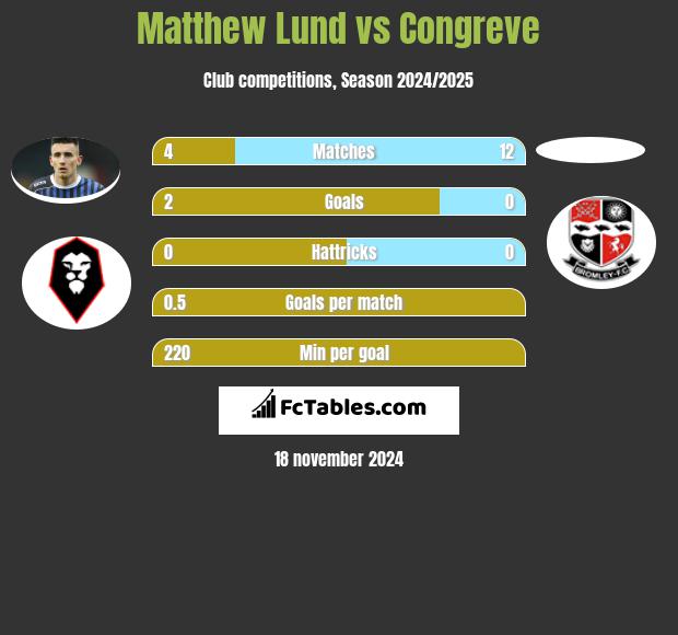 Matthew Lund vs Congreve h2h player stats