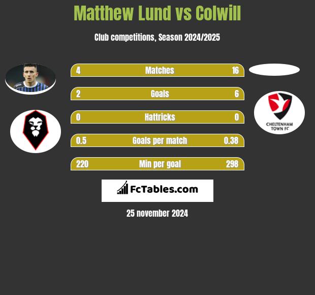 Matthew Lund vs Colwill h2h player stats