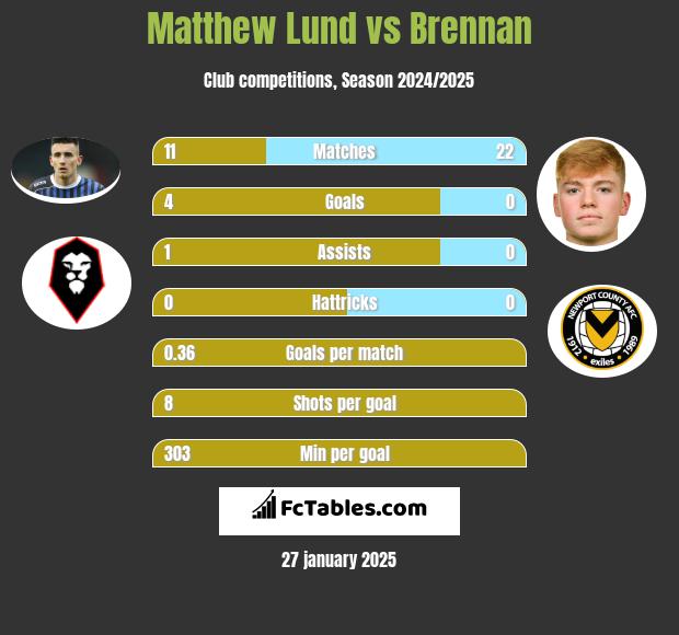 Matthew Lund vs Brennan h2h player stats