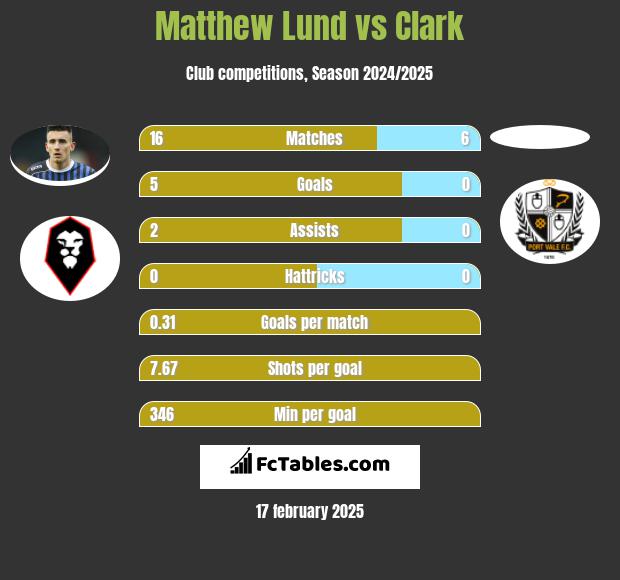 Matthew Lund vs Clark h2h player stats