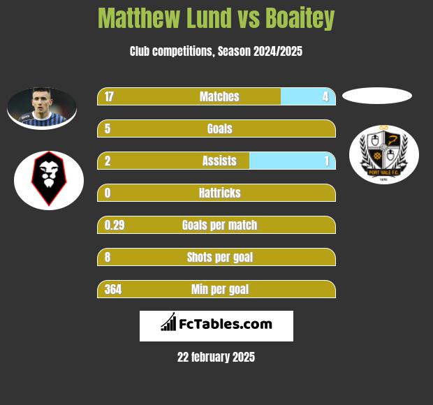 Matthew Lund vs Boaitey h2h player stats