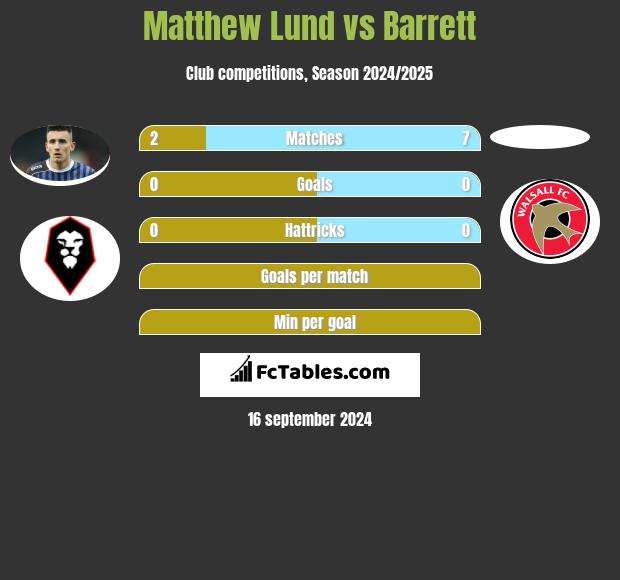 Matthew Lund vs Barrett h2h player stats