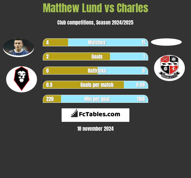 Matthew Lund vs Charles h2h player stats