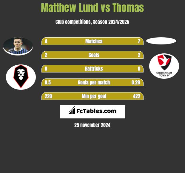 Matthew Lund vs Thomas h2h player stats