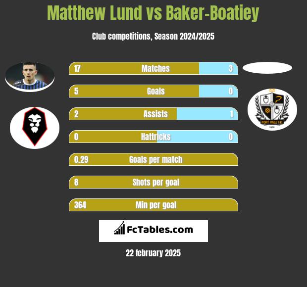 Matthew Lund vs Baker-Boatiey h2h player stats