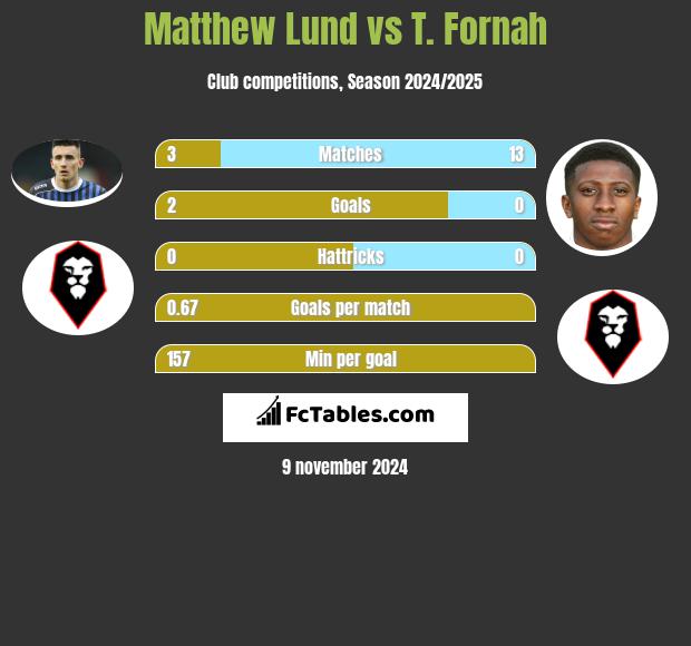 Matthew Lund vs T. Fornah h2h player stats