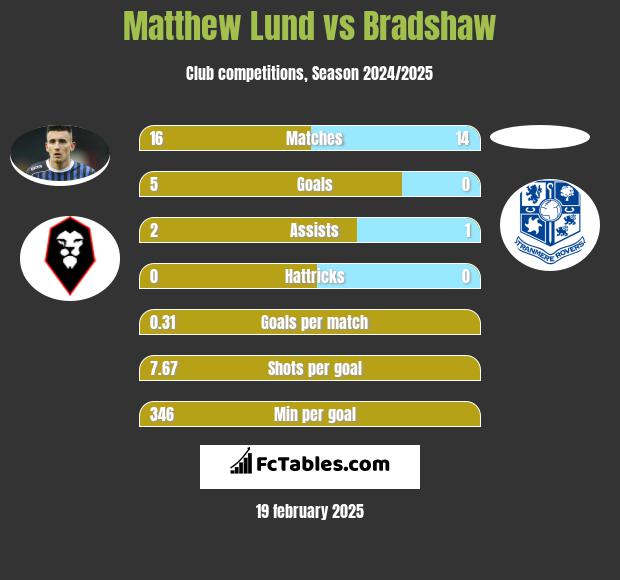 Matthew Lund vs Bradshaw h2h player stats