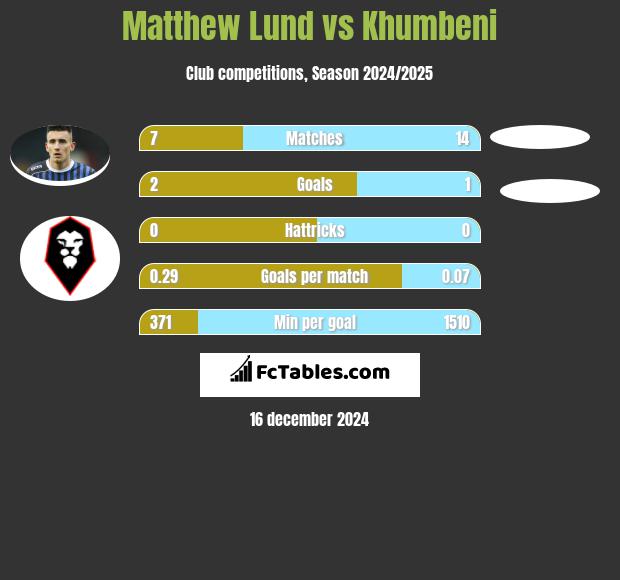 Matthew Lund vs Khumbeni h2h player stats