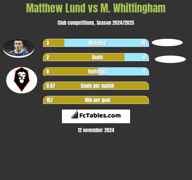 Matthew Lund vs M. Whittingham h2h player stats