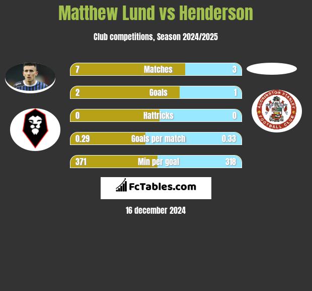 Matthew Lund vs Henderson h2h player stats