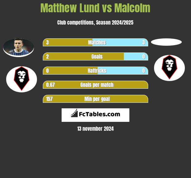 Matthew Lund vs Malcolm h2h player stats