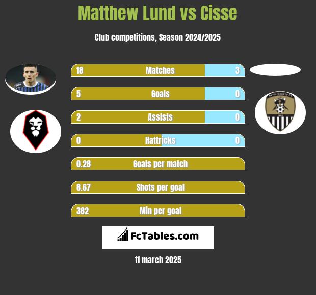 Matthew Lund vs Cisse h2h player stats