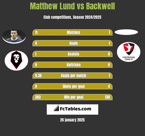 Matthew Lund vs Backwell h2h player stats