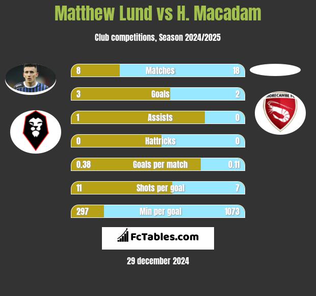 Matthew Lund vs H. Macadam h2h player stats