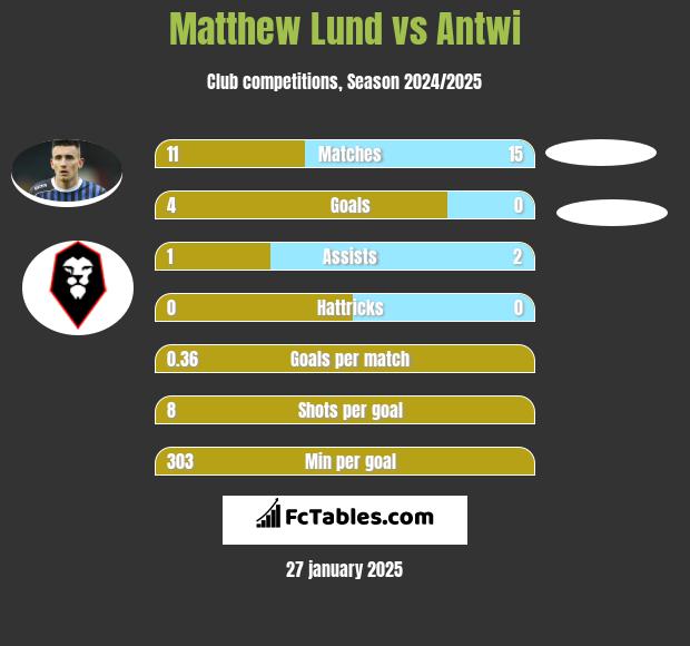 Matthew Lund vs Antwi h2h player stats