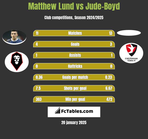 Matthew Lund vs Jude-Boyd h2h player stats