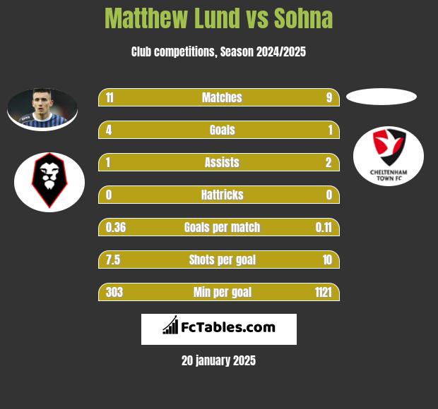 Matthew Lund vs Sohna h2h player stats