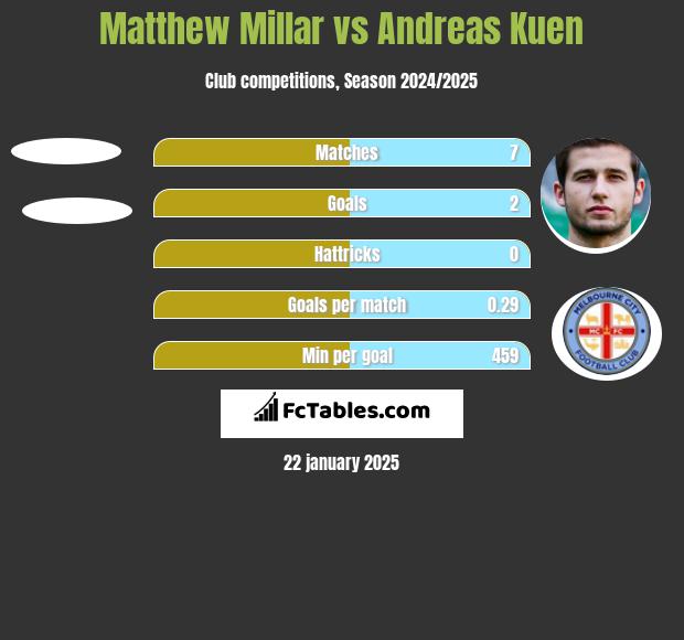 Matthew Millar vs Andreas Kuen h2h player stats