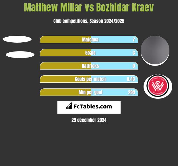 Matthew Millar vs Bozhidar Kraev h2h player stats