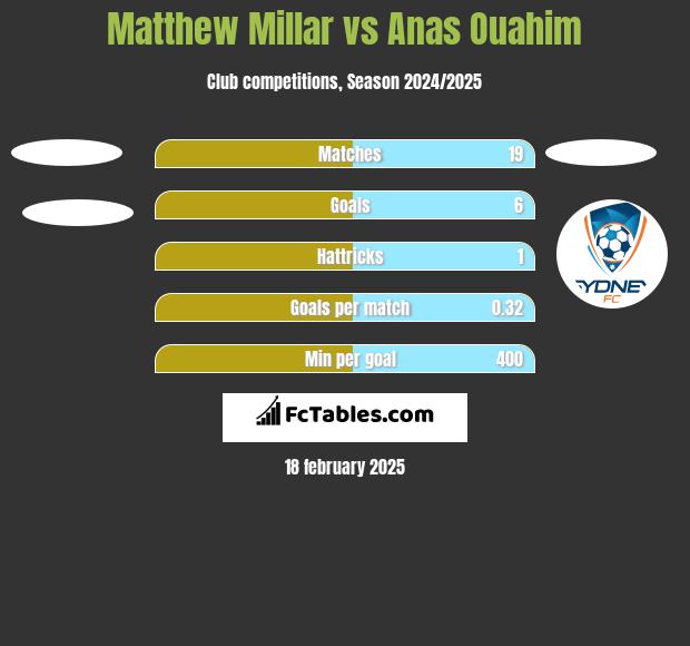 Matthew Millar vs Anas Ouahim h2h player stats