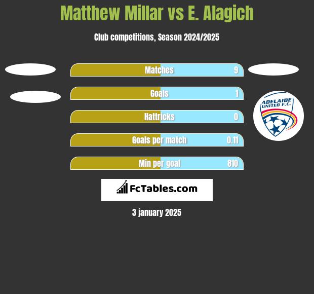 Matthew Millar vs E. Alagich h2h player stats