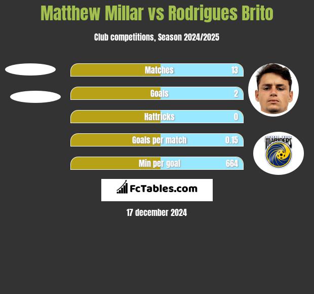 Matthew Millar vs Rodrigues Brito h2h player stats