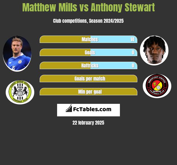 Matthew Mills vs Anthony Stewart h2h player stats