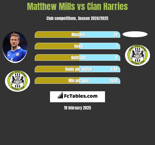 Matthew Mills vs Cian Harries h2h player stats