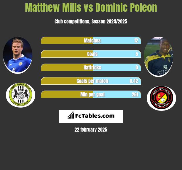 Matthew Mills vs Dominic Poleon h2h player stats