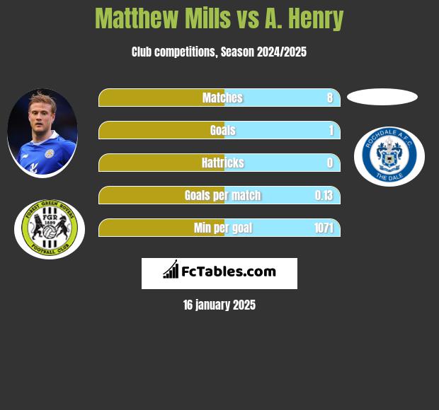 Matthew Mills vs A. Henry h2h player stats