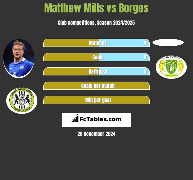 Matthew Mills vs Borges h2h player stats