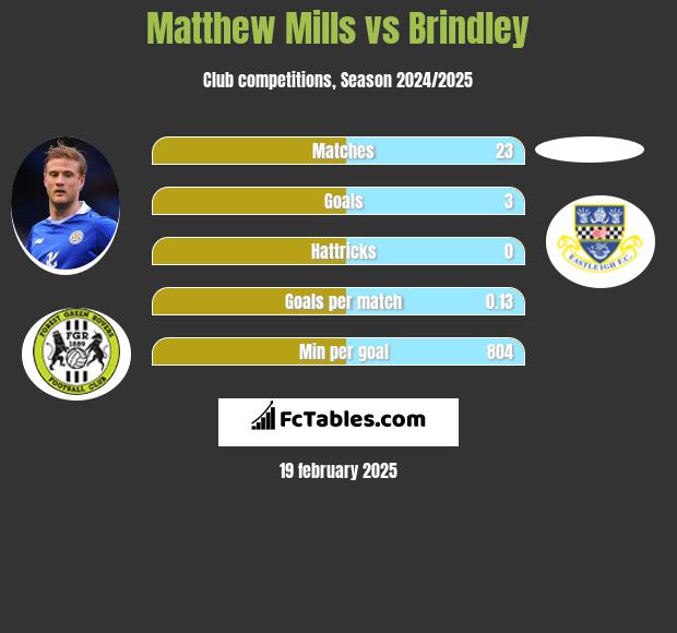 Matthew Mills vs Brindley h2h player stats