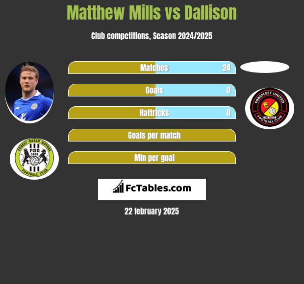 Matthew Mills vs Dallison h2h player stats