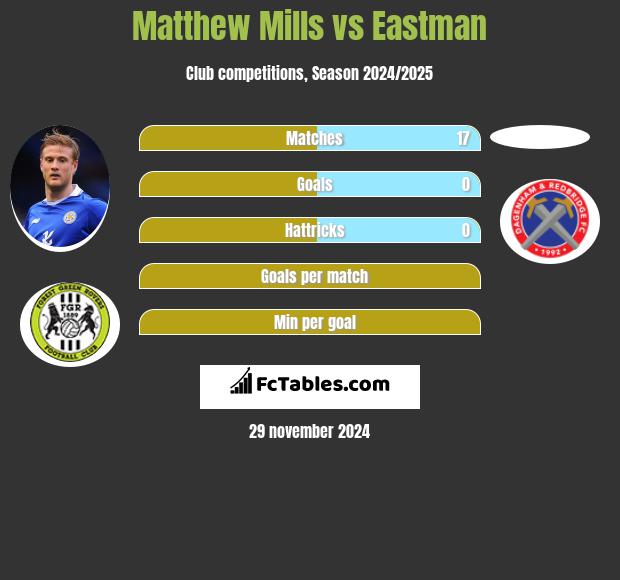 Matthew Mills vs Eastman h2h player stats