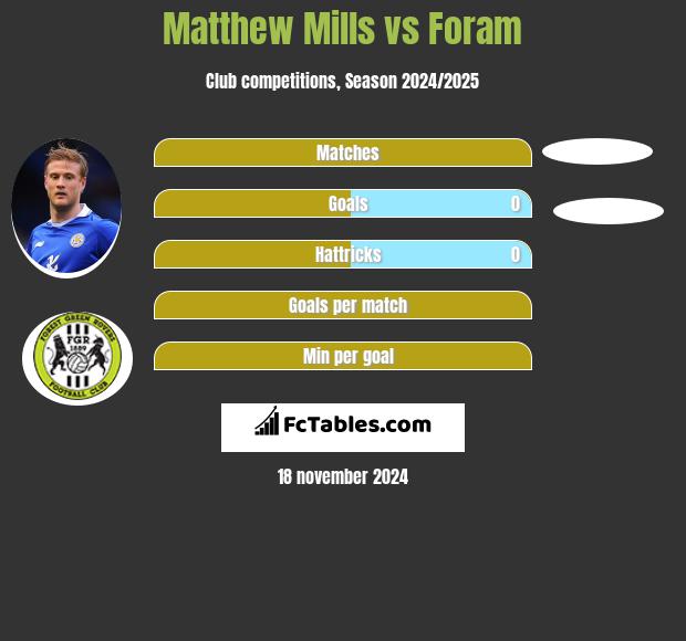 Matthew Mills vs Foram h2h player stats