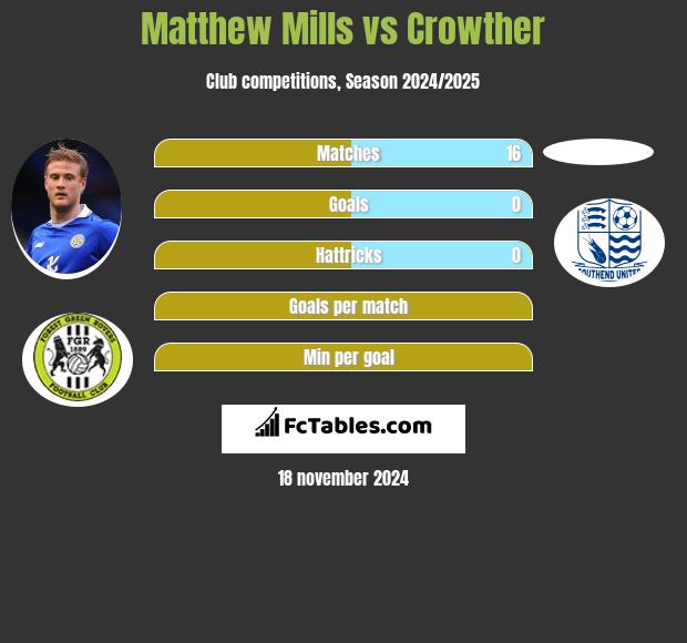 Matthew Mills vs Crowther h2h player stats