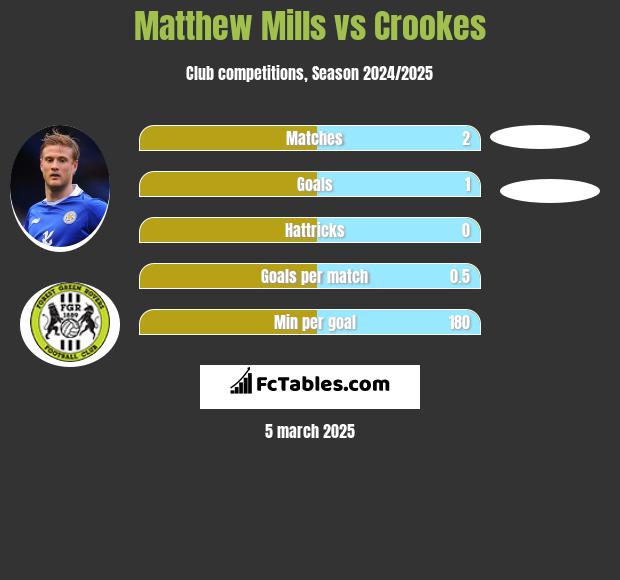 Matthew Mills vs Crookes h2h player stats