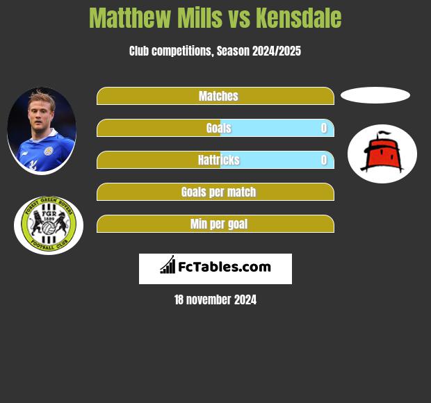 Matthew Mills vs Kensdale h2h player stats