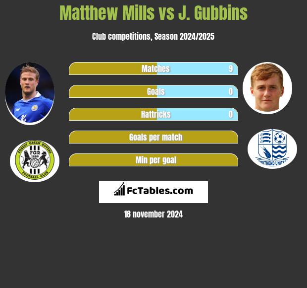 Matthew Mills vs J. Gubbins h2h player stats