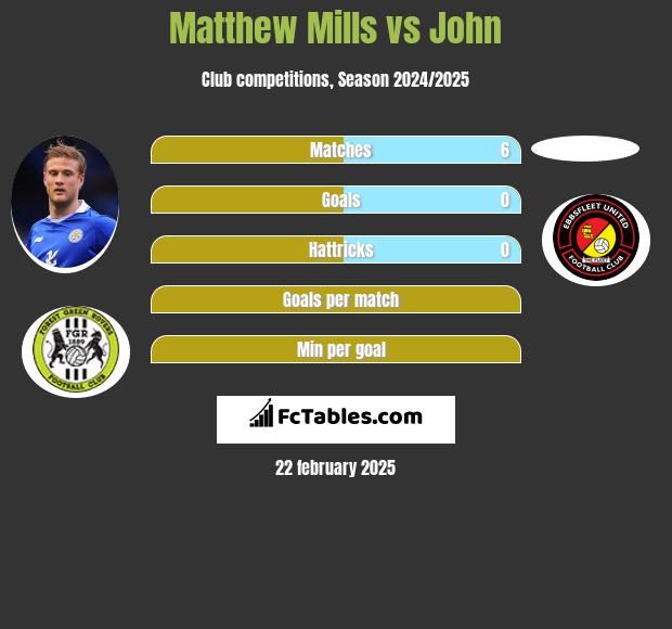 Matthew Mills vs John h2h player stats