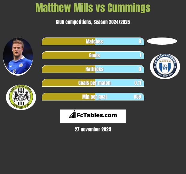 Matthew Mills vs Cummings h2h player stats