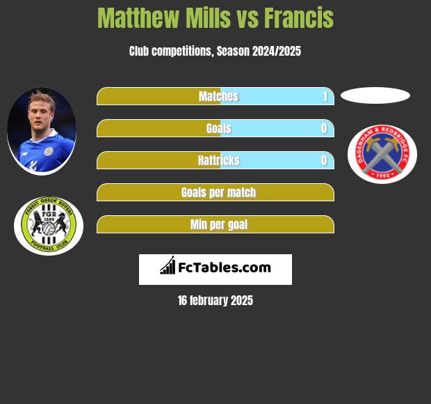 Matthew Mills vs Francis h2h player stats