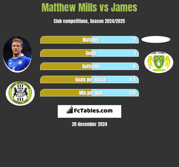 Matthew Mills vs James h2h player stats