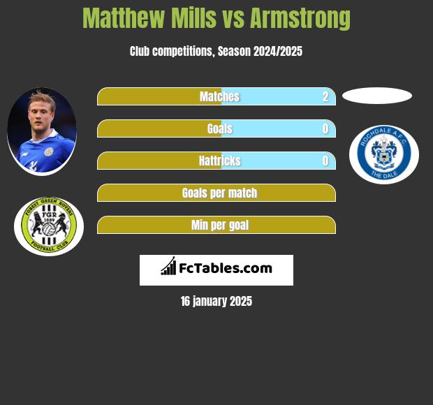 Matthew Mills vs Armstrong h2h player stats