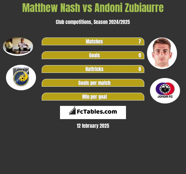 Matthew Nash vs Andoni Zubiaurre h2h player stats