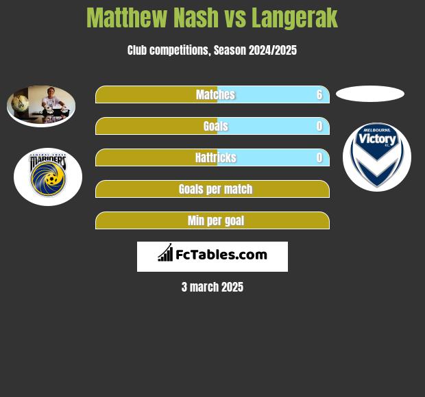 Matthew Nash vs Langerak h2h player stats