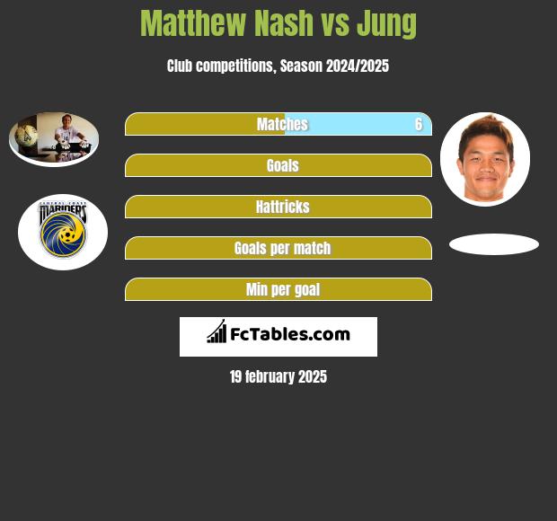 Matthew Nash vs Jung h2h player stats