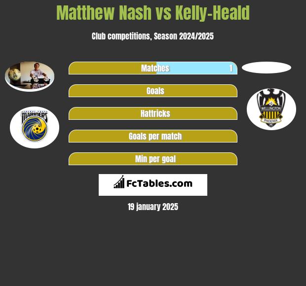 Matthew Nash vs Kelly-Heald h2h player stats