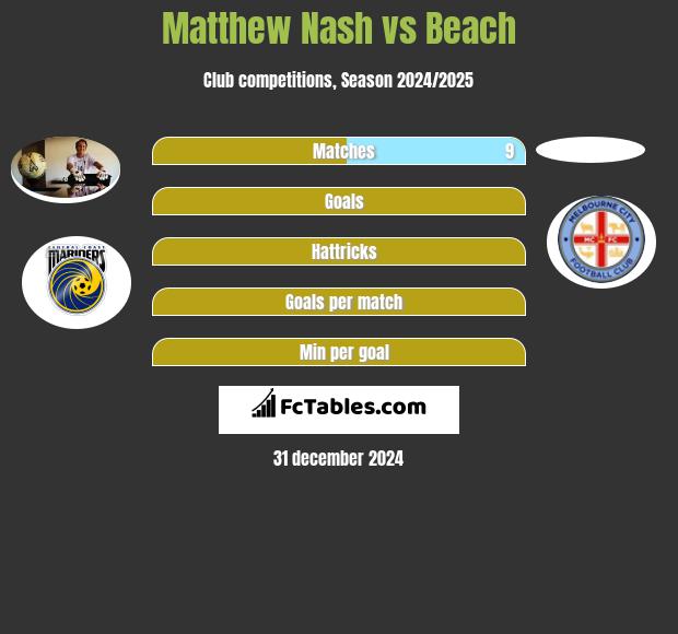 Matthew Nash vs Beach h2h player stats