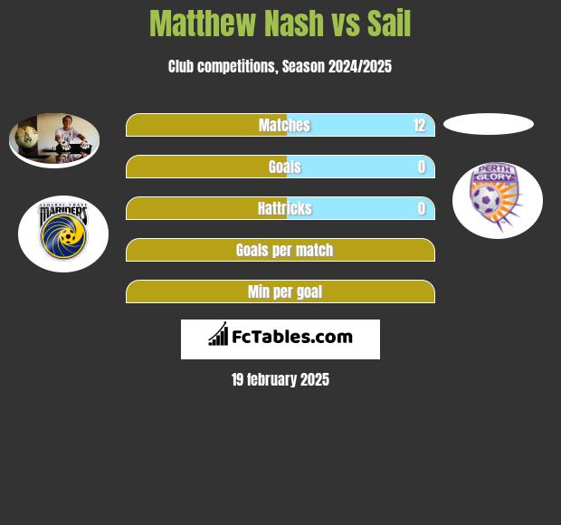 Matthew Nash vs Sail h2h player stats